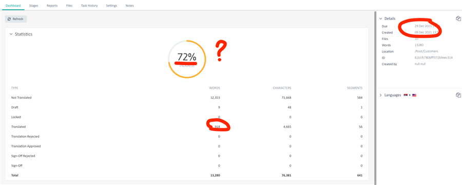 Trados Live dashboard with a statistics pie chart incorrectly showing 72% progress and a details panel with the incorrect due date of 19 Dec 2021 circled.