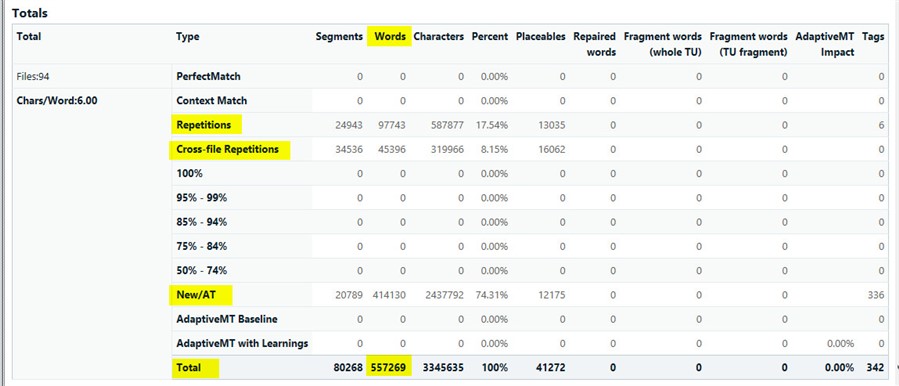 Screenshot of Trados Studio Analysis report showing totals for different types of matches. Highlights 'Repetitions' and 'Cross-file Repetitions' rows with word counts of 587877 and 45396 respectively.