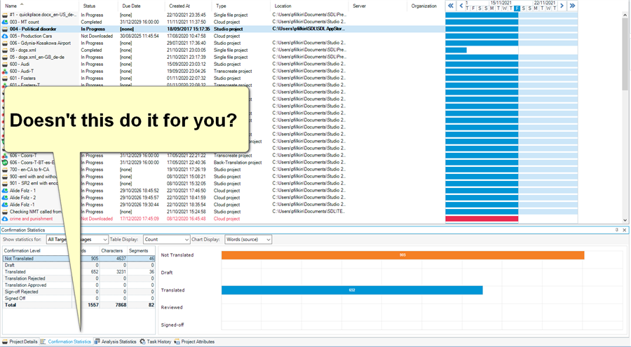 Trados Studio project view with a list of files, their status, and due dates. A pop-up note says 'Doesn't this do it for you?' and a bar graph on the right shows progress per file.