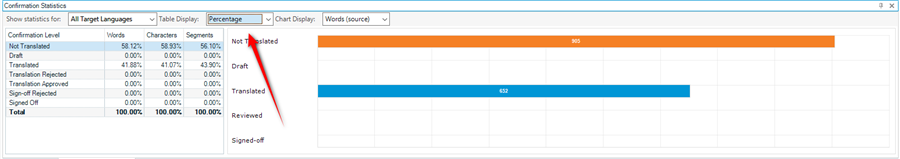 Confirmation Statistics window in Trados Studio displaying a table with translation progress percentages and a horizontal bar graph showing the proportion of not translated, draft, and translated segments.
