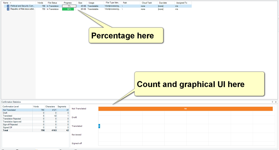 Trados Studio file view with a single file selected showing its translation progress. Two callout notes indicate 'Percentage here' and 'Count and graphical UI here' pointing to the progress bar and statistics.