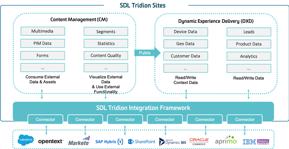 Tridion Integration Framework