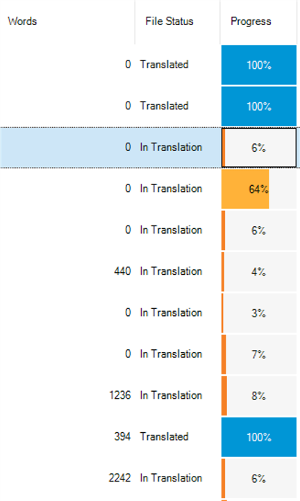 Screenshot of Trados Studio's Files view showing multiple files with a word count of 0, despite varying translation progress percentages.