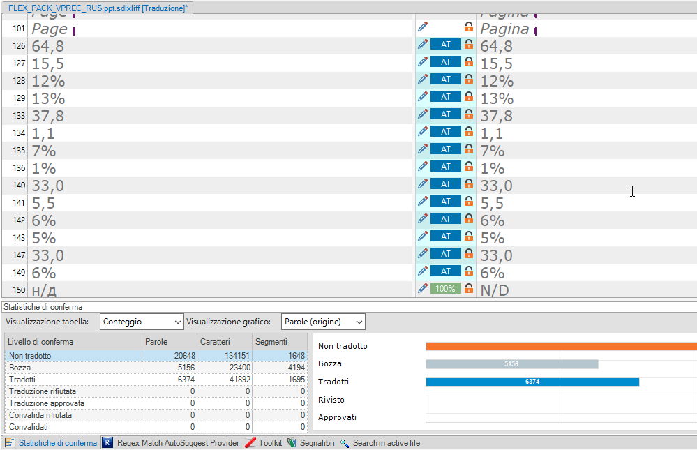 Trados Studio screenshot showing a document with multiple segments, some marked as 'draft' and locked, indicated by a lock icon and 'AT' label. The 'Confirmation Statistics' panel displays counts for 'Not translated', 'Draft', 'Translated', 'Translation rejected', 'Translation approved', 'Validation rejected', and 'Validated'. A bar graph visualizes the segment counts.